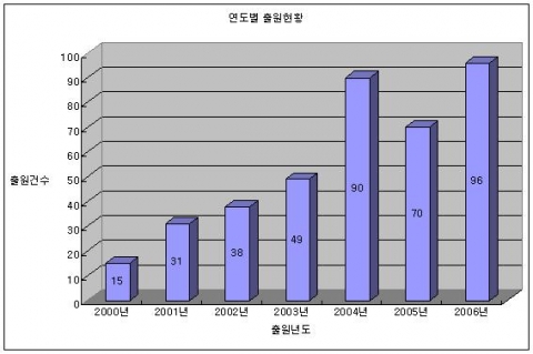 연도별 출원현황