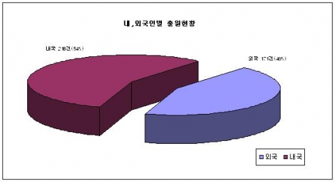 내․외국인별 출원현황