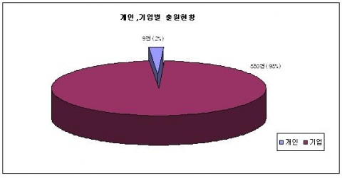 개인․기업별 출원현황