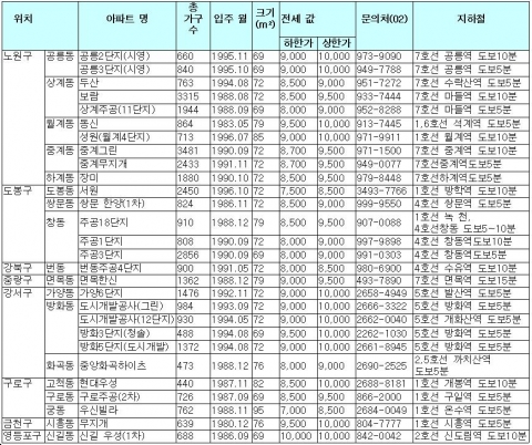 역세권 전세값 1억원 이하 아파트(자료제공: 내집마련정보사)
