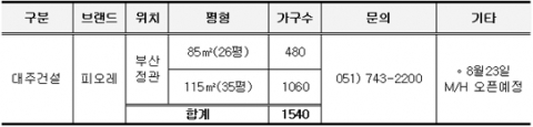 대주건설, 부산 정관지구 1540세대 분양