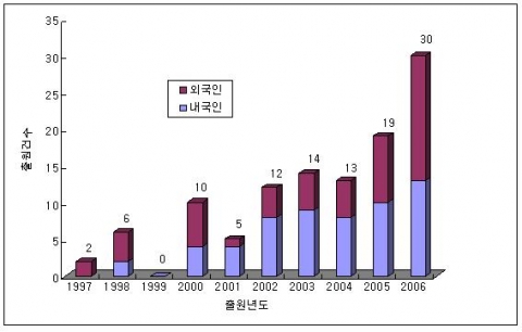 은 분말 제조방법에 관한 특허출원 추이