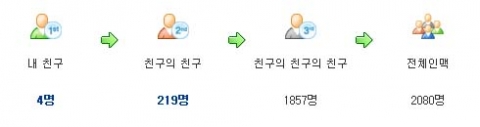현재 링크나우 회원 한 명은 평균적으로 3.9명의 친구, 219명의 친구의 친구, 1857명의 친구의 친구의 친구와 연결돼 있고, 1~3단계까지 친구를 모두 합치면 무려 2080명