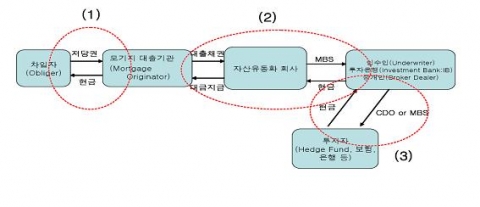 미국 주택담보대출 및 증권화 시장의 구조