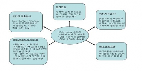 서브프라임 모기지 시장 부실화의 금융시장 파급효과