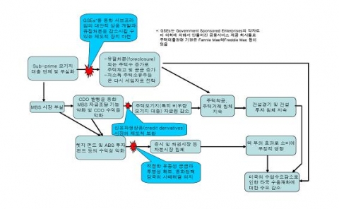 Sub-prime 모기지 사태의 실물경제 파급경로 예상도
