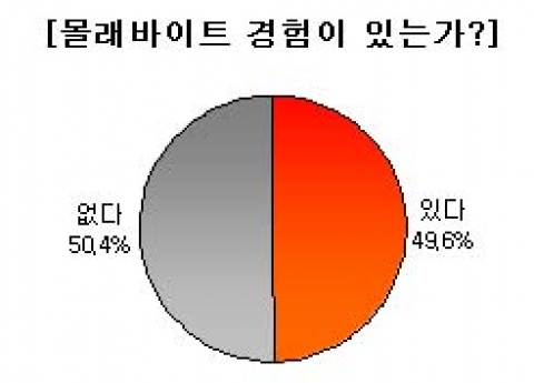 쉿! 나는 몰래바이트족...2명 중 1명 몰래바이트 경험