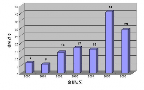 연도별 출원현황