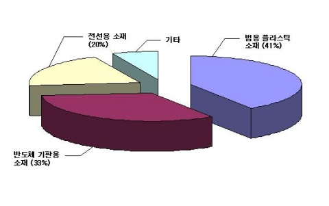 기술내용별 출원현황