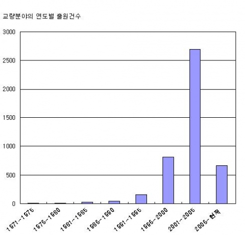 교량분야의 연도별 출원건수
