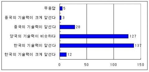 한중 수교이후 한국과 중국의 기술력 격차 변화에 대한 인식