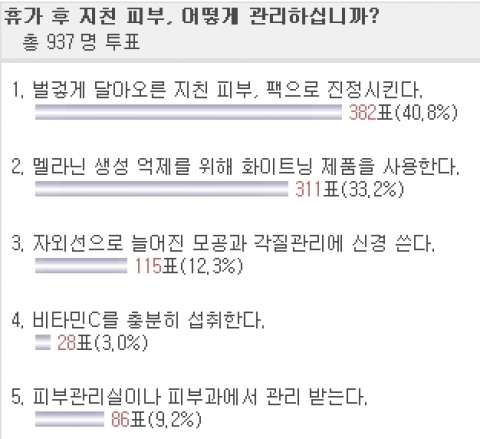 휴가 후 피부관리, 40%가 ‘진정 팩’