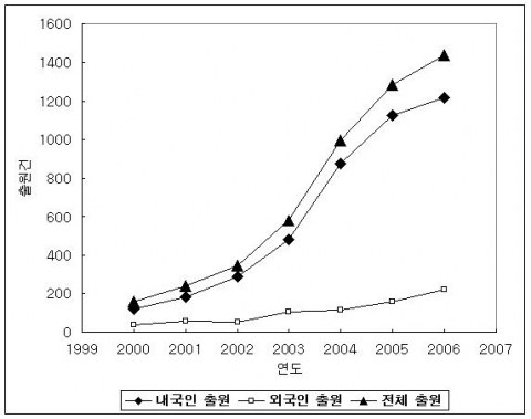 2000년 이후 국내 나노기술 관련 특허출원 증가 추세