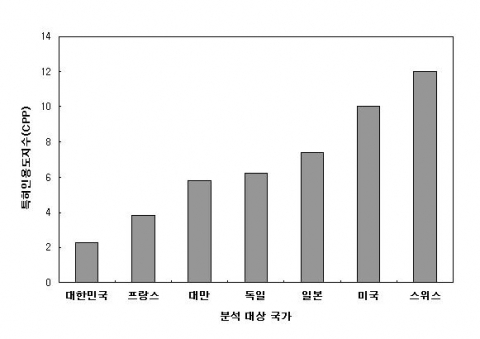 NIT 분야 중 나노분말 분야의 국가별 특허인용도지수
