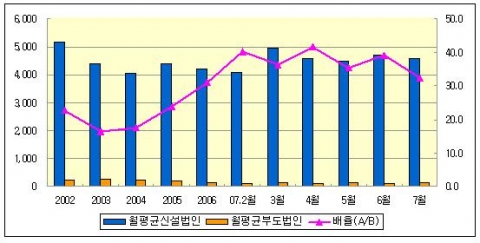 신설법인 및 부도법인수 추이 