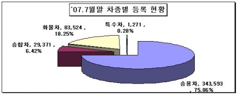 '07.7월말 차종별 등록 현황