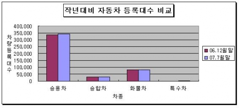 작년대비 자동차 등록대수 비교