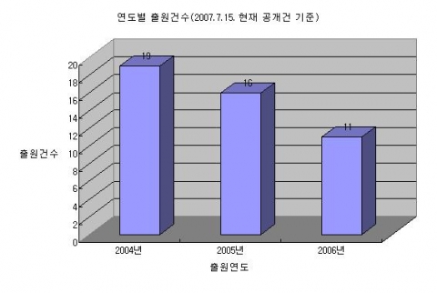 와이브로 연동기술 출원동향
