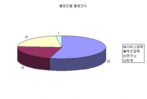 출원인별 출원건수