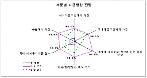 부문별 파급영향