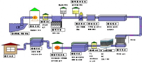 세부 정수처리 공정 (고도정수처리와 막여과 포함)