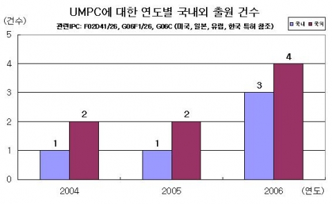 UMPC에 대한 연도별 국내외 출원건수