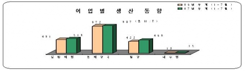 올 7월 갈치·고등어·전갱이 많이 잡혔다