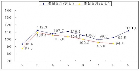 9월 기업체감경기, 뚜렷한 호조세