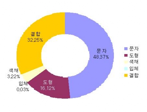 핸드폰관련 상표의 구성요소 분석