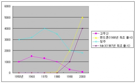 핸드폰관련 상표출원동향
