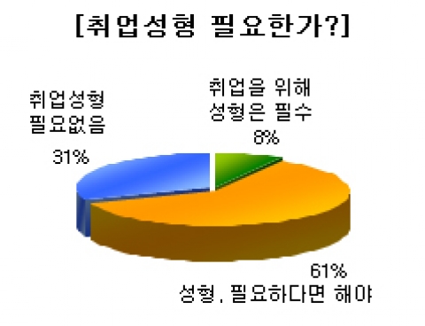 취업성형 필요한가?