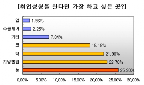 취업성형을 한다면 가장 하고 싶은 부위