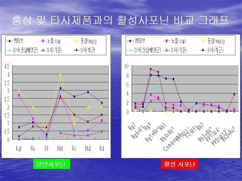 활성사포닌 비교 그래프