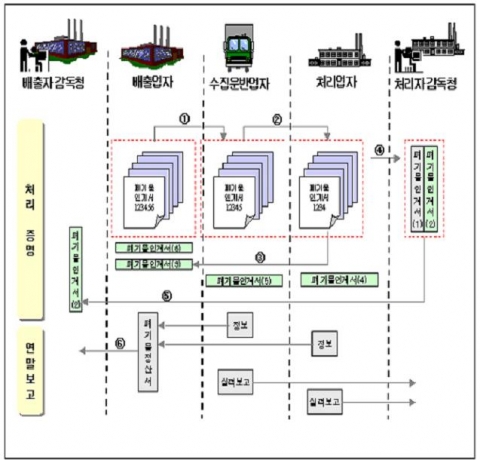 폐기물처리 종이전표제도 체계도