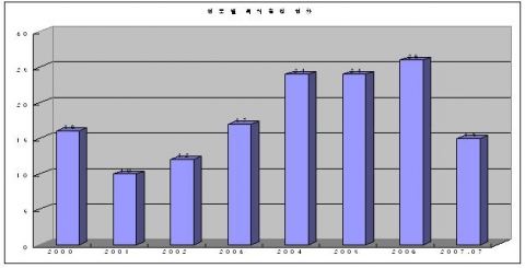 장애인용 자동차 편의장치의 연도별 특허출원 현황