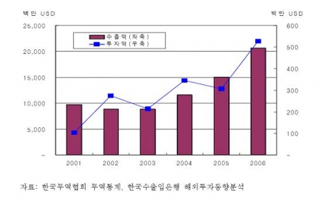 대 중남미 수출과 FDI 추이