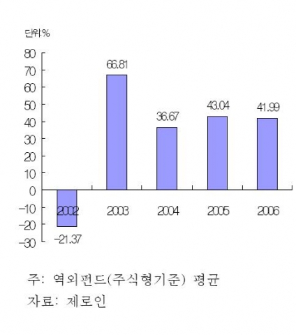 중남미 펀드(역외) 수익률 현황