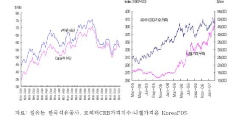 에너지 및 원자재 가격