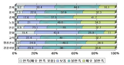 <표 2> 현재 한국 민주화 전체와 부문별 만족도