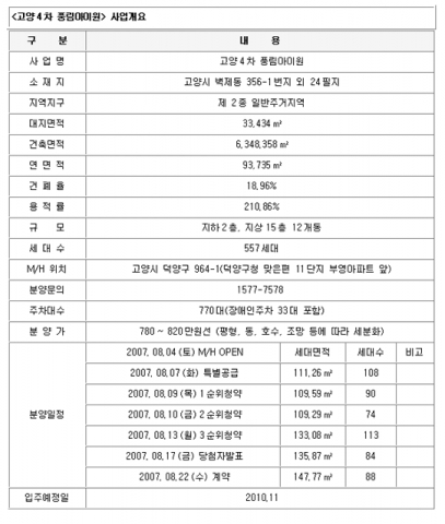 풍림산업, 고양4차 풍림아이원 557가구 분양