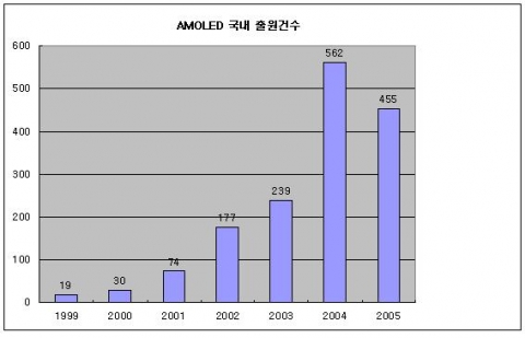 AMOLED 연도별 국내 특허 출원건수