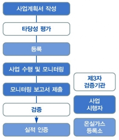 온실가스 배출 감축사업 타당성 평가 및 검증 절차