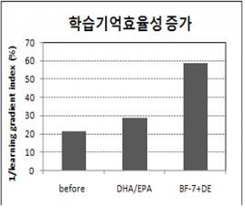 농촌진흥청, 기억·학습력 향상 천연물질 ‘피브로인 추출물 BF-7’ 개발