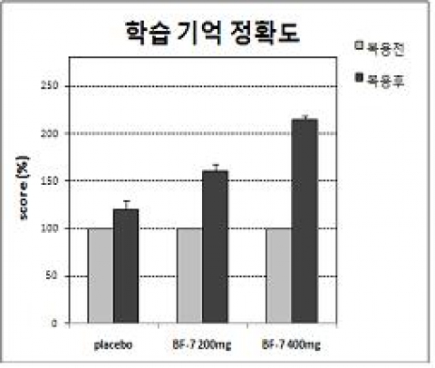 농촌진흥청, 기억·학습력 향상 천연물질 ‘피브로인 추출물 BF-7’ 개발