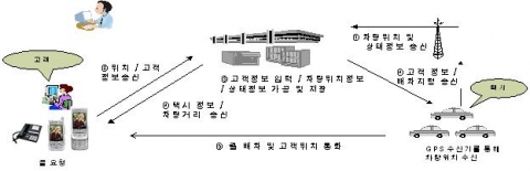 콜택시 호출 + 배차 관련 기록 유지