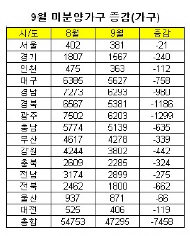 미분양, 청약가점제 ‘고마워~’