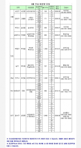 미분양, 청약가점제 ‘고마워~’