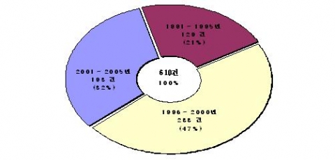 1991∼2005년 ABS 기술의 특허 출원