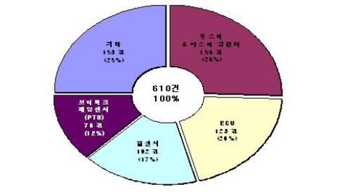 1991∼2005년 ABS 장치별 특허 출원
