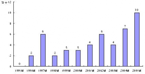 1995∼2005년 EBD 기술의 특허 출원